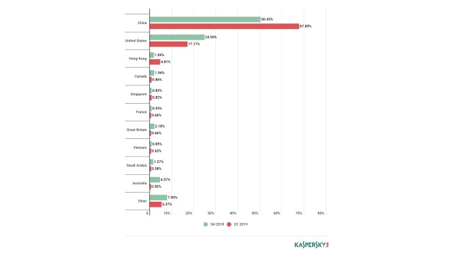 ddos-country-wise