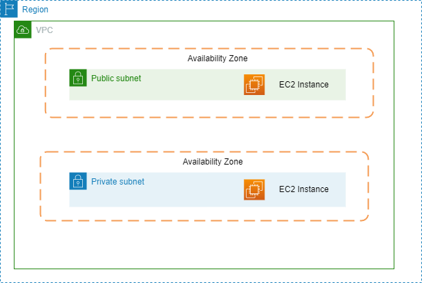 subnets